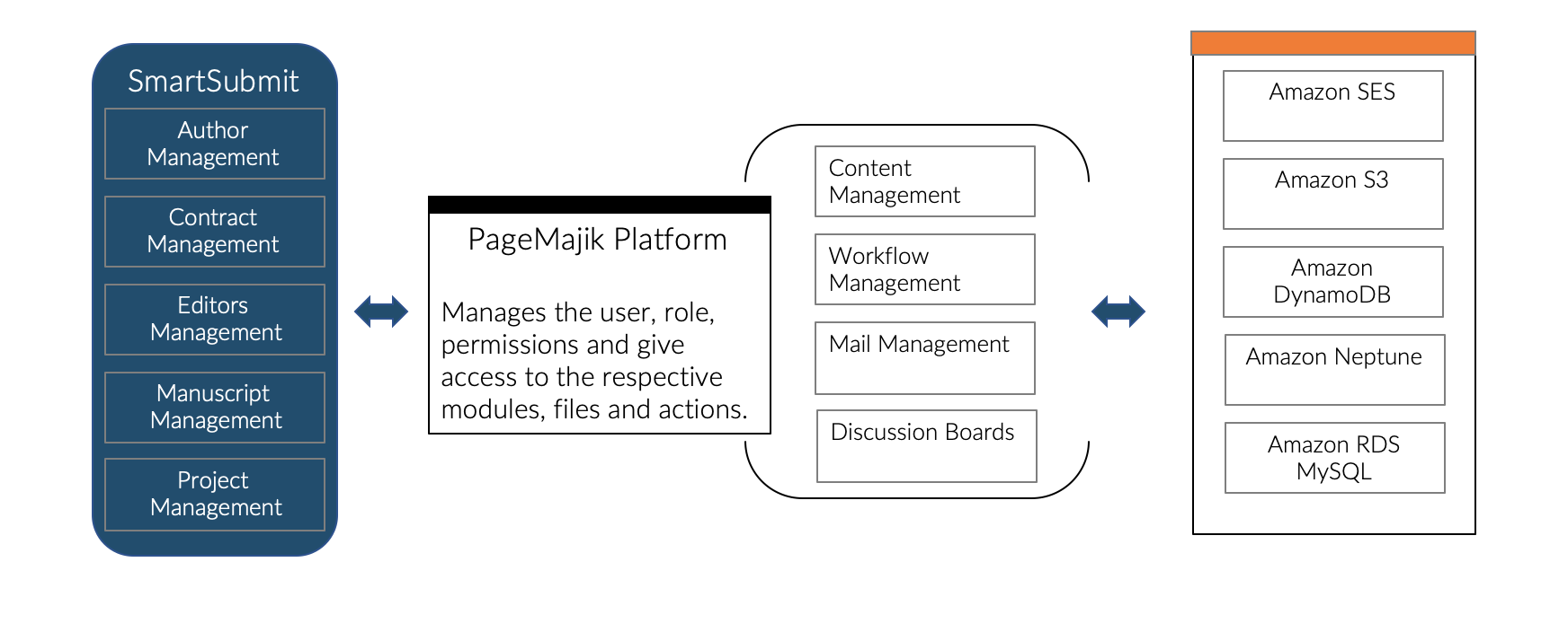 SmartSubmit | PageMajik - Pagemajik